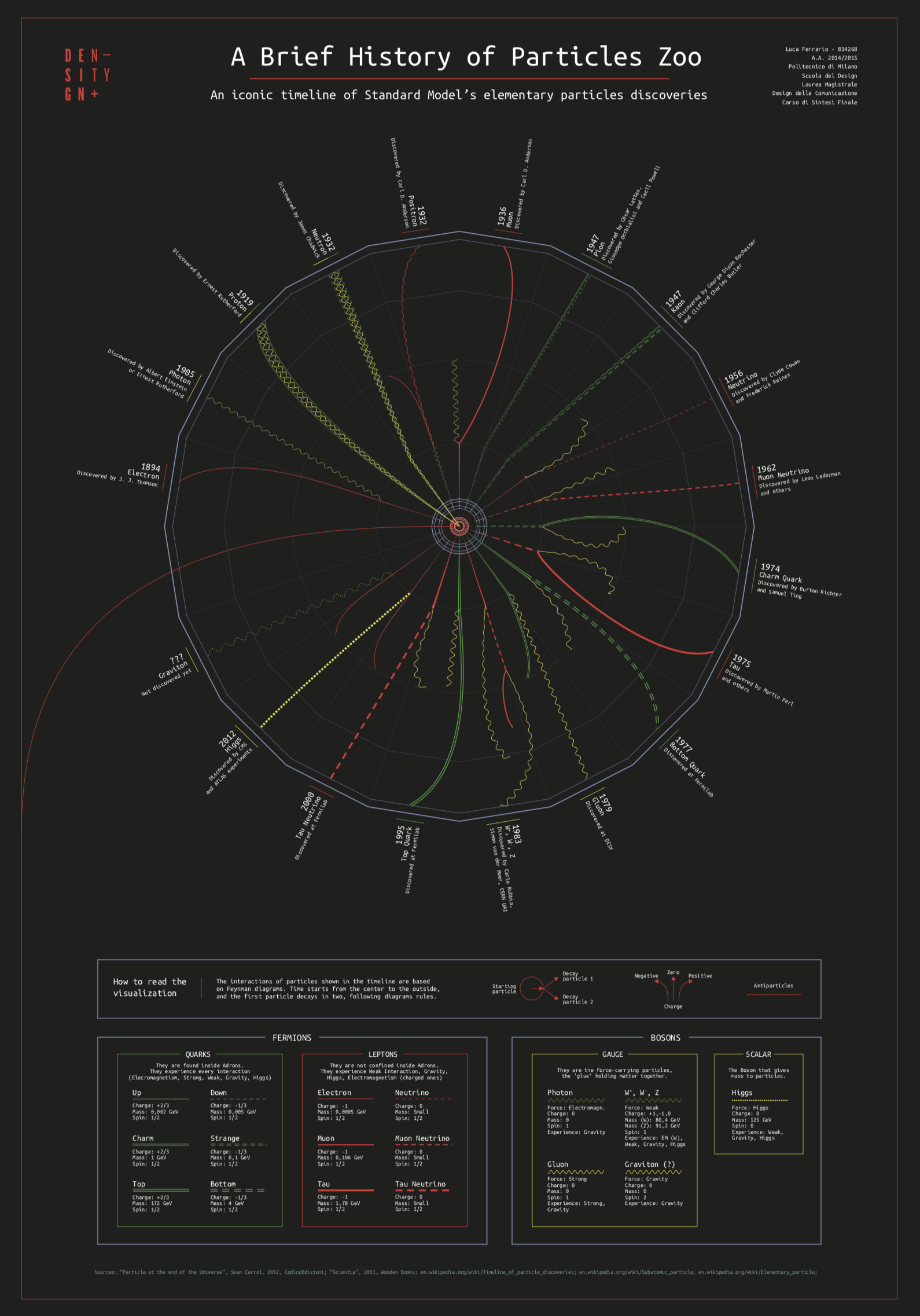 Featured image of the project A Brief history of particle zoo