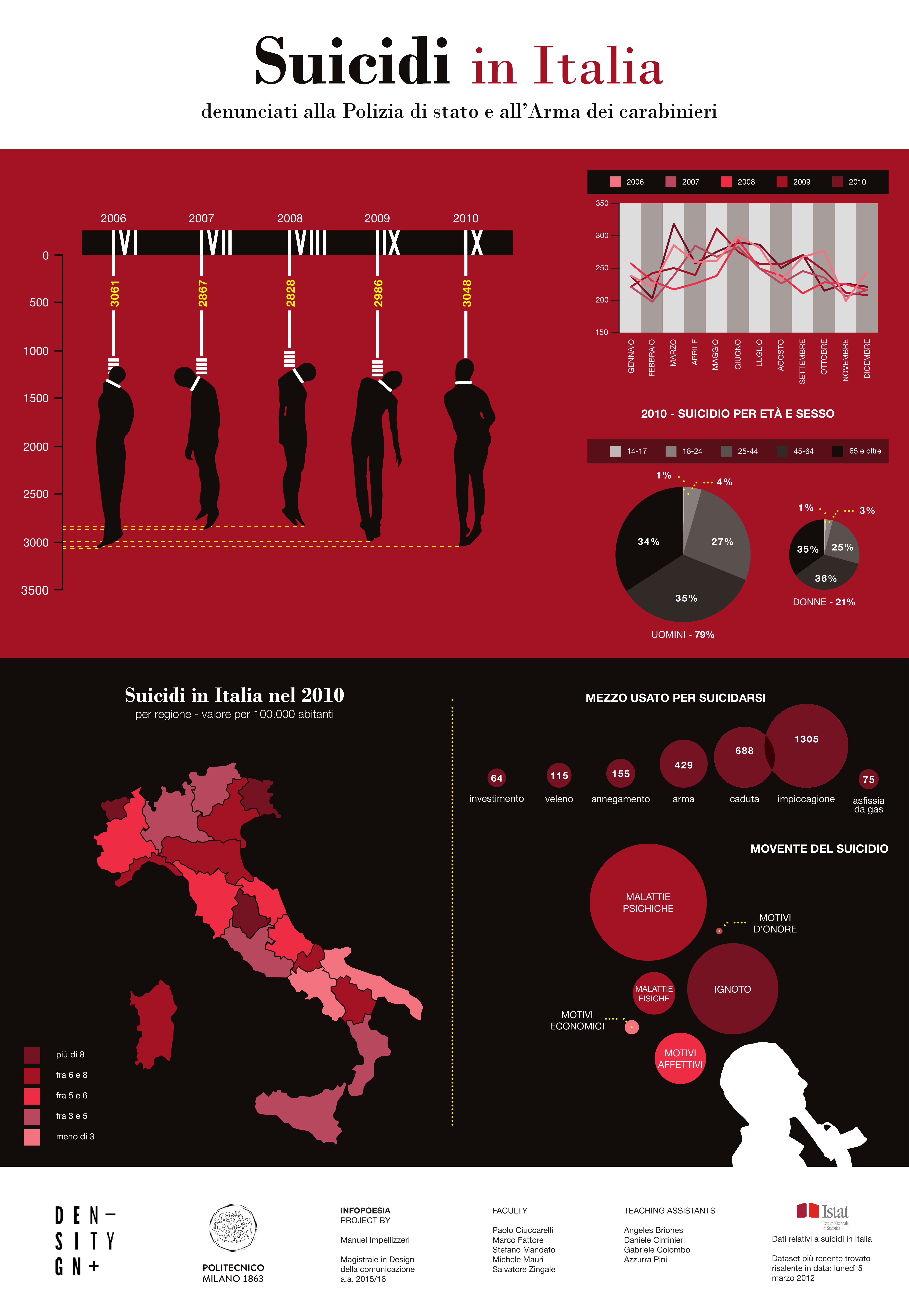 Featured image of the project Suicidi in Italia