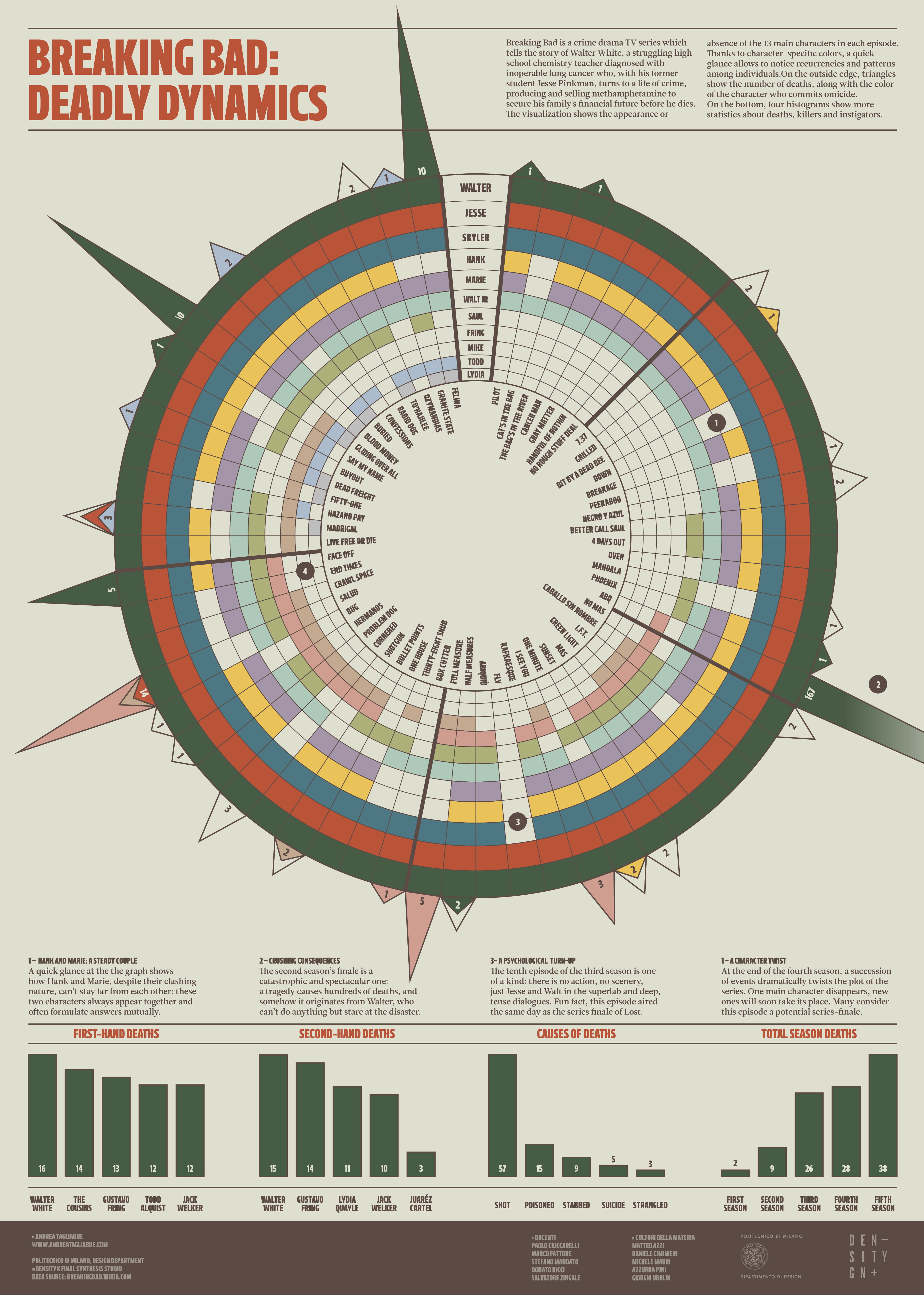 Featured image of the project Breaking Bad: Deadly Dynamics