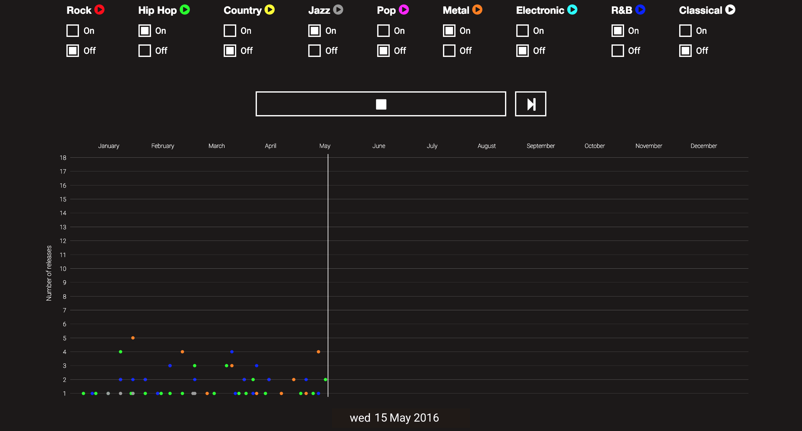 Complementary image of the project The music releases sonification