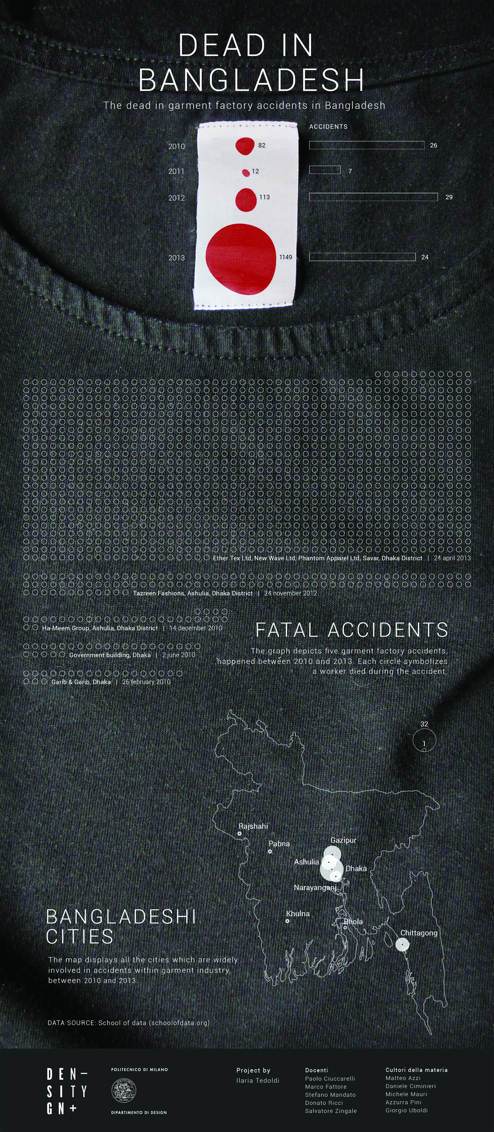 Featured image of the project Dead in Bangladesh