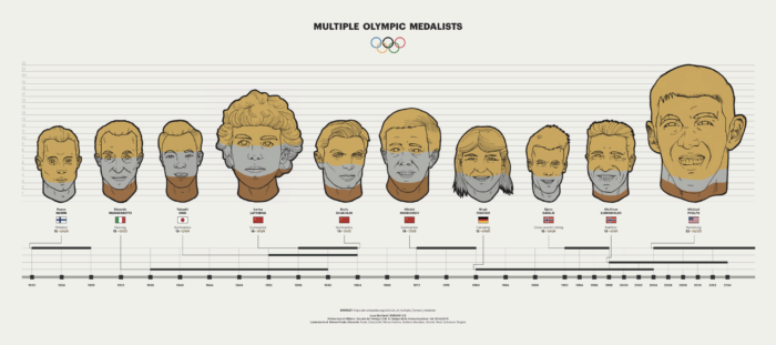Featured image of the project Multiple Olympic Medalist